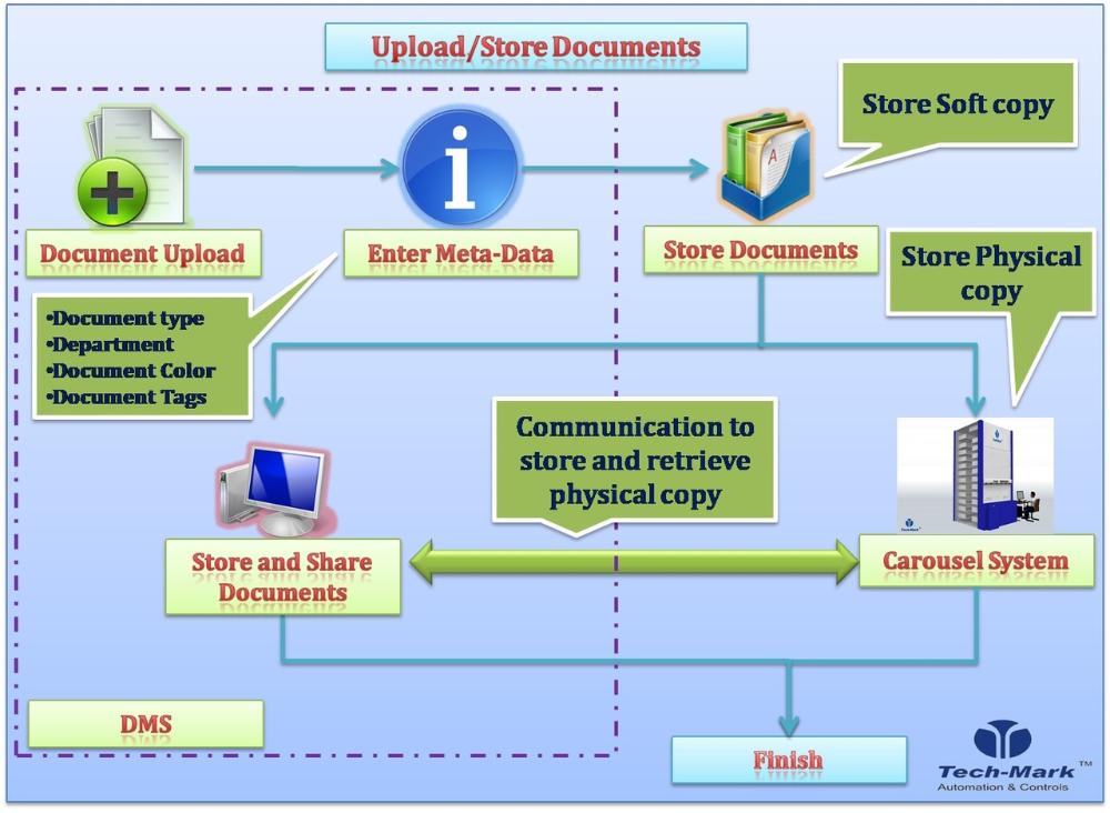Документ в интернет версии. EDMS система. Системы управления документами (DMS). Система Color Management System. Документами (EDMS – Electronic document Management System.